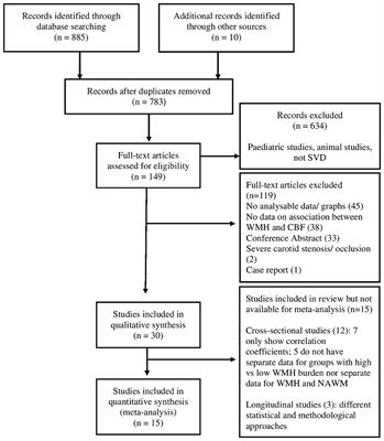 Associations Between White Matter Hyperintensity Burden, Cerebral Blood Flow and Transit Time in Small Vessel Disease: An Updated Meta-Analysis
